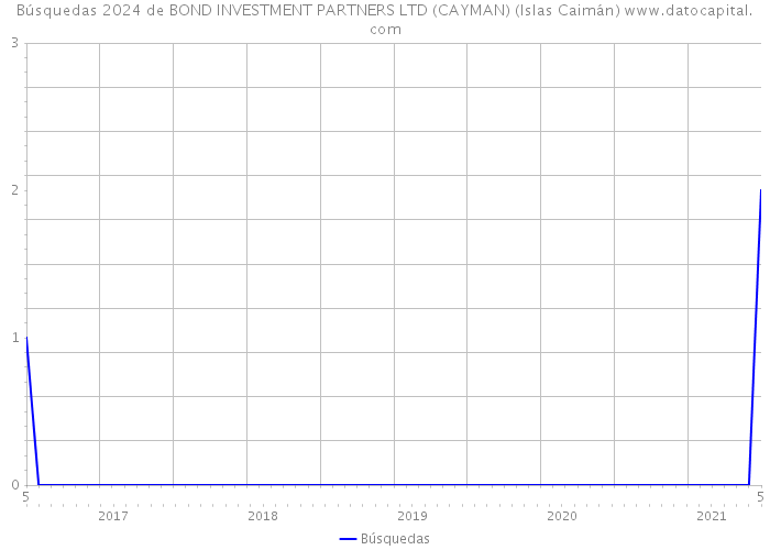 Búsquedas 2024 de BOND INVESTMENT PARTNERS LTD (CAYMAN) (Islas Caimán) 