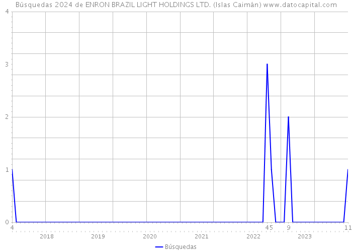 Búsquedas 2024 de ENRON BRAZIL LIGHT HOLDINGS LTD. (Islas Caimán) 