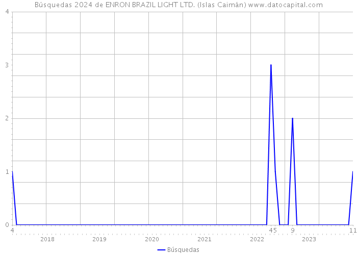 Búsquedas 2024 de ENRON BRAZIL LIGHT LTD. (Islas Caimán) 