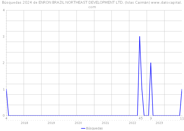 Búsquedas 2024 de ENRON BRAZIL NORTHEAST DEVELOPMENT LTD. (Islas Caimán) 