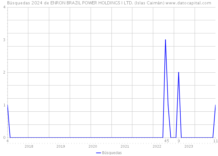 Búsquedas 2024 de ENRON BRAZIL POWER HOLDINGS I LTD. (Islas Caimán) 