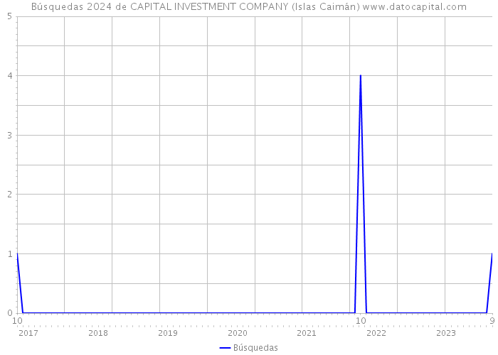 Búsquedas 2024 de CAPITAL INVESTMENT COMPANY (Islas Caimán) 
