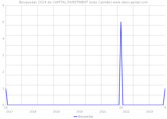 Búsquedas 2024 de CAPITAL INVESTMENT (Islas Caimán) 