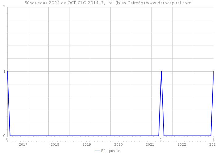 Búsquedas 2024 de OCP CLO 2014-7, Ltd. (Islas Caimán) 