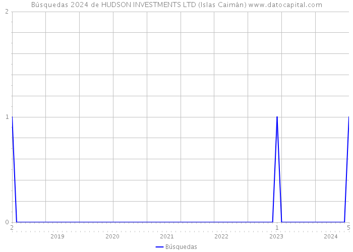 Búsquedas 2024 de HUDSON INVESTMENTS LTD (Islas Caimán) 