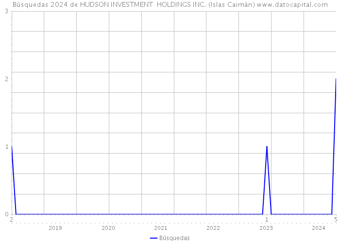 Búsquedas 2024 de HUDSON INVESTMENT HOLDINGS INC. (Islas Caimán) 