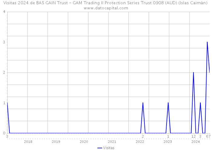 Visitas 2024 de BAS GAIN Trust - GAM Trading II Protection Series Trust 0908 (AUD) (Islas Caimán) 