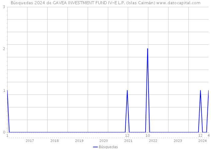 Búsquedas 2024 de GAVEA INVESTMENT FUND IV-E L.P. (Islas Caimán) 
