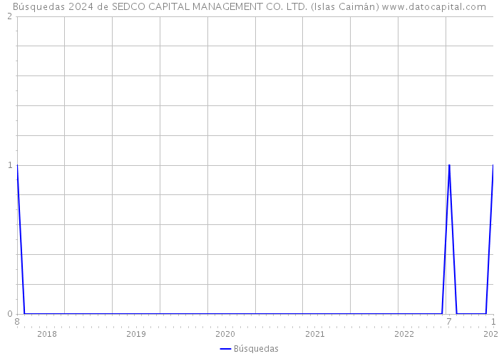 Búsquedas 2024 de SEDCO CAPITAL MANAGEMENT CO. LTD. (Islas Caimán) 