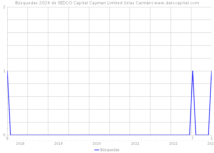 Búsquedas 2024 de SEDCO Capital Cayman Limited (Islas Caimán) 