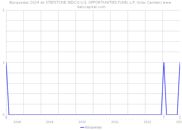Búsquedas 2024 de STEPSTONE SEDCO U.S. OPPORTUNITIES FUND, L.P. (Islas Caimán) 