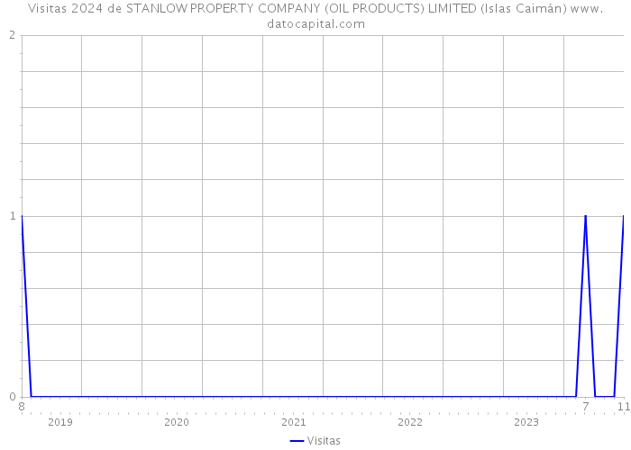 Visitas 2024 de STANLOW PROPERTY COMPANY (OIL PRODUCTS) LIMITED (Islas Caimán) 