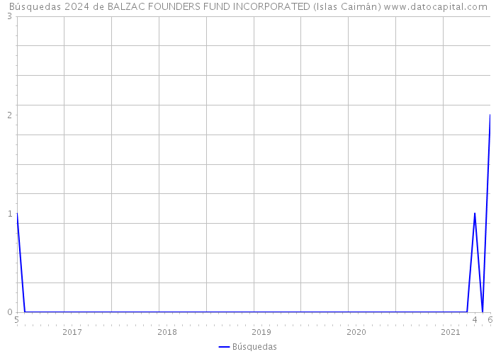 Búsquedas 2024 de BALZAC FOUNDERS FUND INCORPORATED (Islas Caimán) 