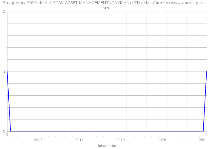 Búsquedas 2024 de ALL STAR ASSET MANAGEMENT (CAYMAN) LTD (Islas Caimán) 