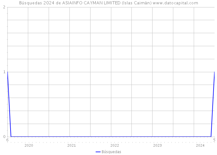 Búsquedas 2024 de ASIAINFO CAYMAN LIMITED (Islas Caimán) 