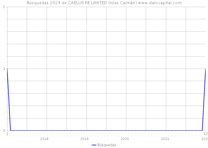 Búsquedas 2024 de CAELUS RE LIMITED (Islas Caimán) 