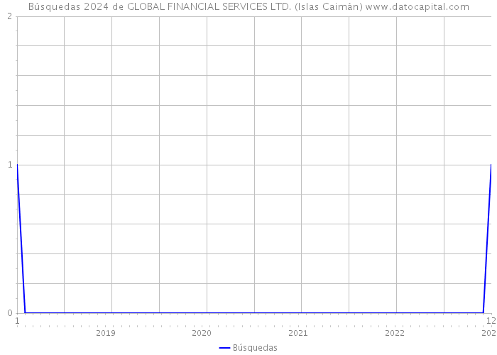 Búsquedas 2024 de GLOBAL FINANCIAL SERVICES LTD. (Islas Caimán) 