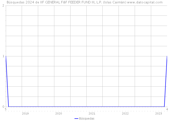Búsquedas 2024 de IIF GENERAL F&F FEEDER FUND III, L.P. (Islas Caimán) 