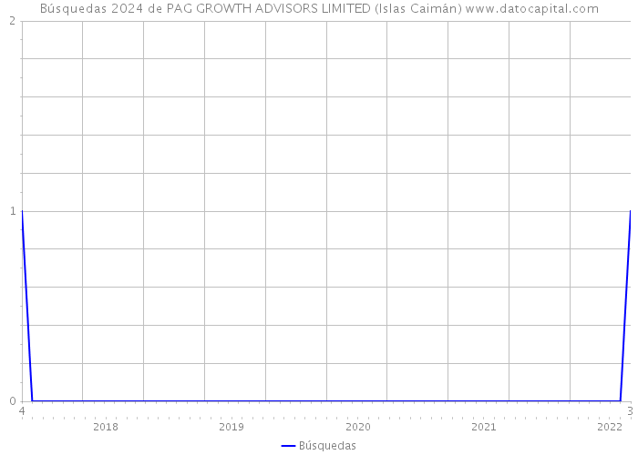 Búsquedas 2024 de PAG GROWTH ADVISORS LIMITED (Islas Caimán) 