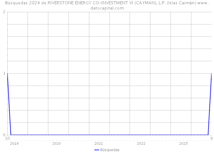 Búsquedas 2024 de RIVERSTONE ENERGY CO-INVESTMENT VI (CAYMAN), L.P. (Islas Caimán) 