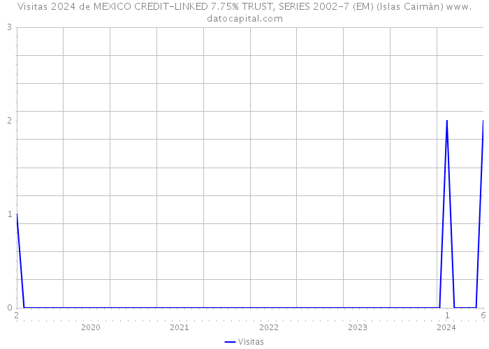 Visitas 2024 de MEXICO CREDIT-LINKED 7.75% TRUST, SERIES 2002-7 (EM) (Islas Caimán) 