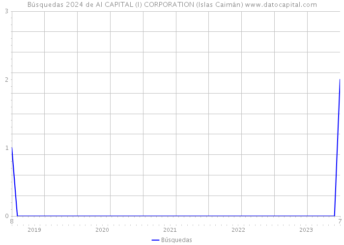 Búsquedas 2024 de AI CAPITAL (I) CORPORATION (Islas Caimán) 