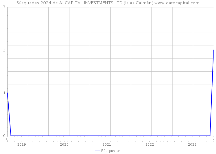 Búsquedas 2024 de AI CAPITAL INVESTMENTS LTD (Islas Caimán) 