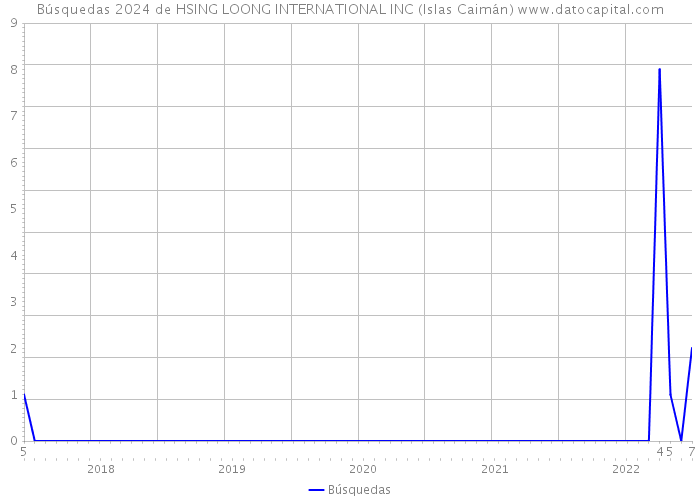Búsquedas 2024 de HSING LOONG INTERNATIONAL INC (Islas Caimán) 