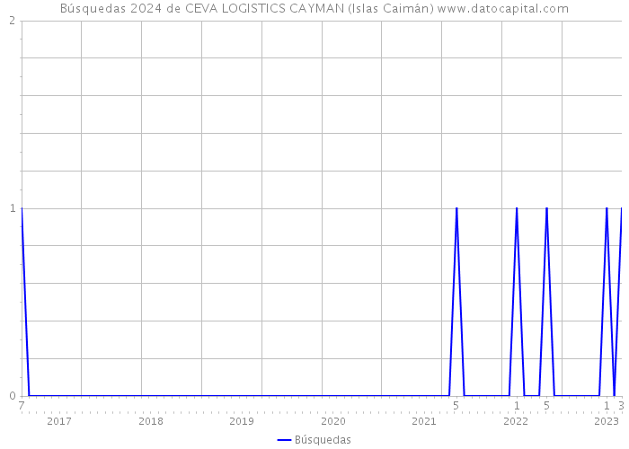 Búsquedas 2024 de CEVA LOGISTICS CAYMAN (Islas Caimán) 