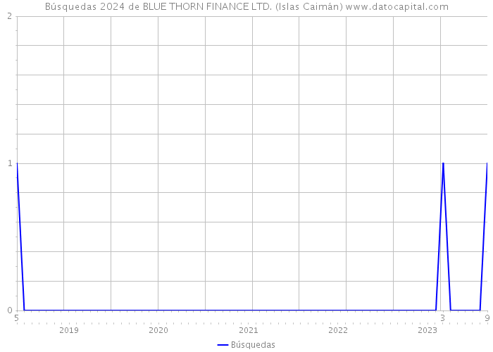 Búsquedas 2024 de BLUE THORN FINANCE LTD. (Islas Caimán) 