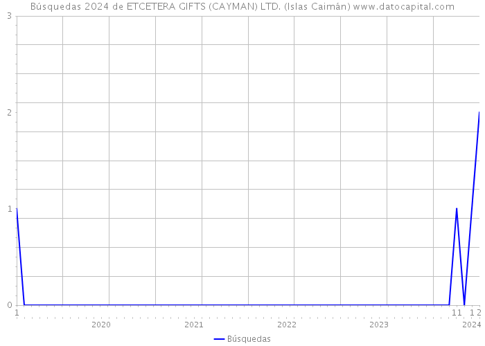 Búsquedas 2024 de ETCETERA GIFTS (CAYMAN) LTD. (Islas Caimán) 