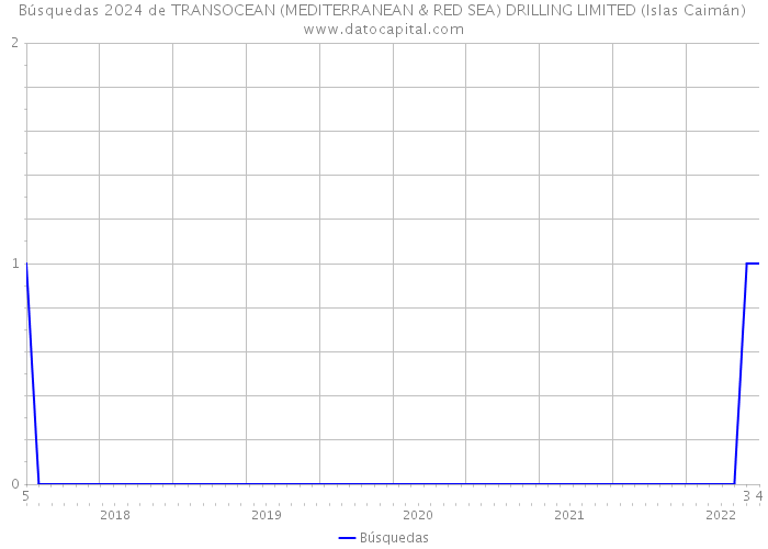 Búsquedas 2024 de TRANSOCEAN (MEDITERRANEAN & RED SEA) DRILLING LIMITED (Islas Caimán) 
