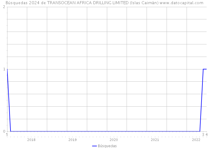 Búsquedas 2024 de TRANSOCEAN AFRICA DRILLING LIMITED (Islas Caimán) 