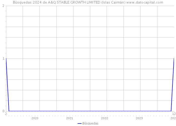 Búsquedas 2024 de A&Q STABLE GROWTH LIMITED (Islas Caimán) 