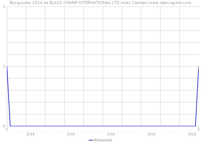 Búsquedas 2024 de BLACK CHAMP INTERNATIONAL LTD (Islas Caimán) 