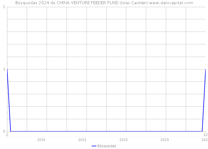 Búsquedas 2024 de CHINA VENTURE FEEDER FUND (Islas Caimán) 