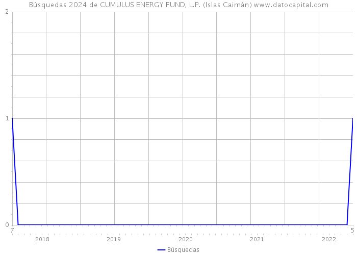 Búsquedas 2024 de CUMULUS ENERGY FUND, L.P. (Islas Caimán) 