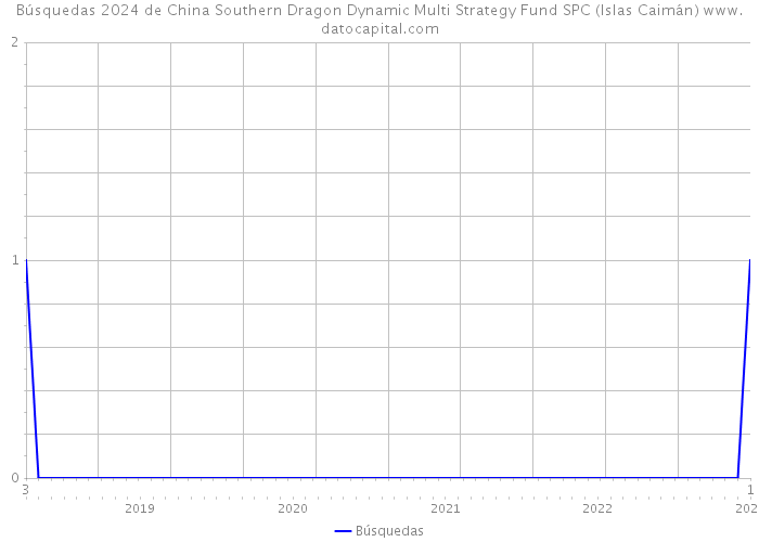 Búsquedas 2024 de China Southern Dragon Dynamic Multi Strategy Fund SPC (Islas Caimán) 