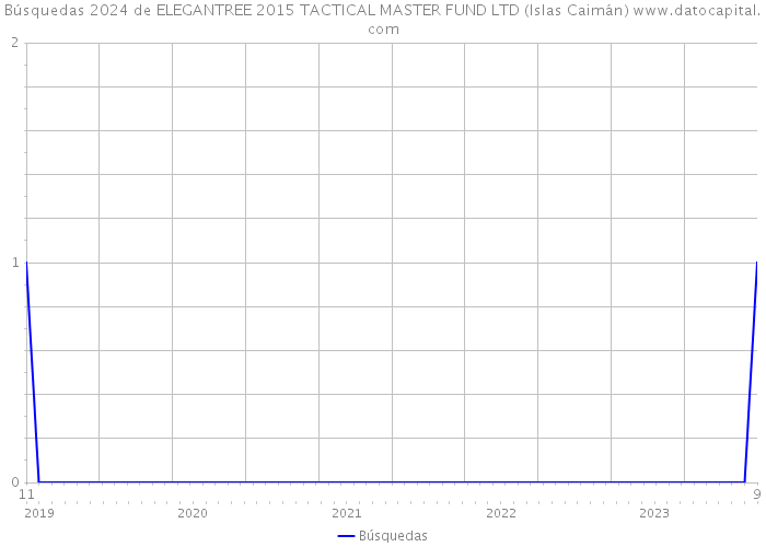 Búsquedas 2024 de ELEGANTREE 2015 TACTICAL MASTER FUND LTD (Islas Caimán) 
