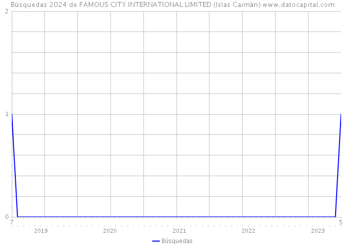 Búsquedas 2024 de FAMOUS CITY INTERNATIONAL LIMITED (Islas Caimán) 