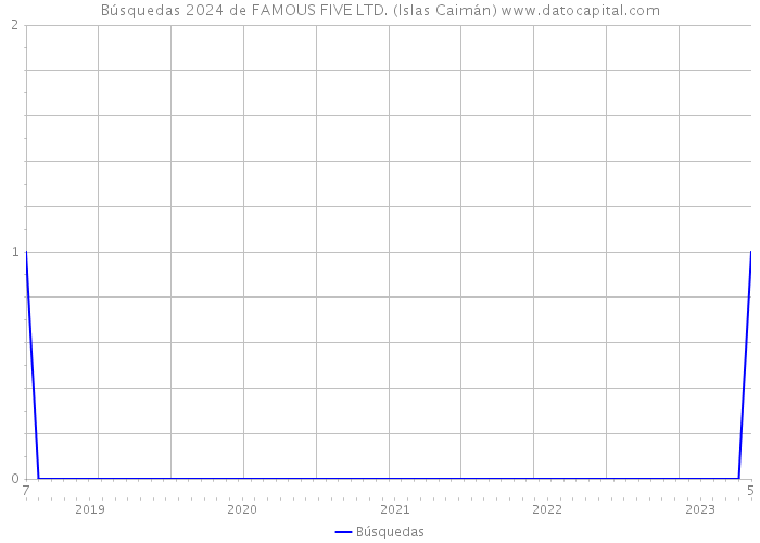 Búsquedas 2024 de FAMOUS FIVE LTD. (Islas Caimán) 