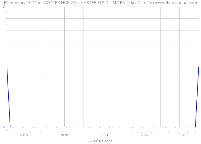 Búsquedas 2024 de GOTTEX HORIZON MASTER FUND LIMITED (Islas Caimán) 