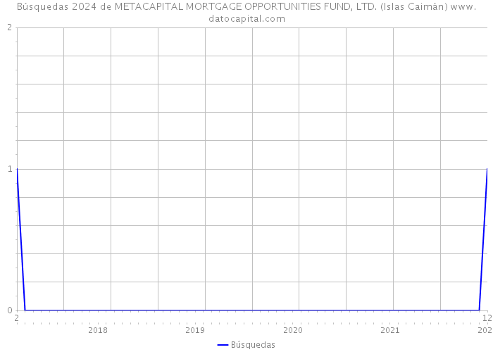 Búsquedas 2024 de METACAPITAL MORTGAGE OPPORTUNITIES FUND, LTD. (Islas Caimán) 