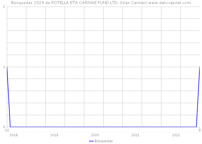 Búsquedas 2024 de ROTELLA ETA CARINAE FUND LTD. (Islas Caimán) 