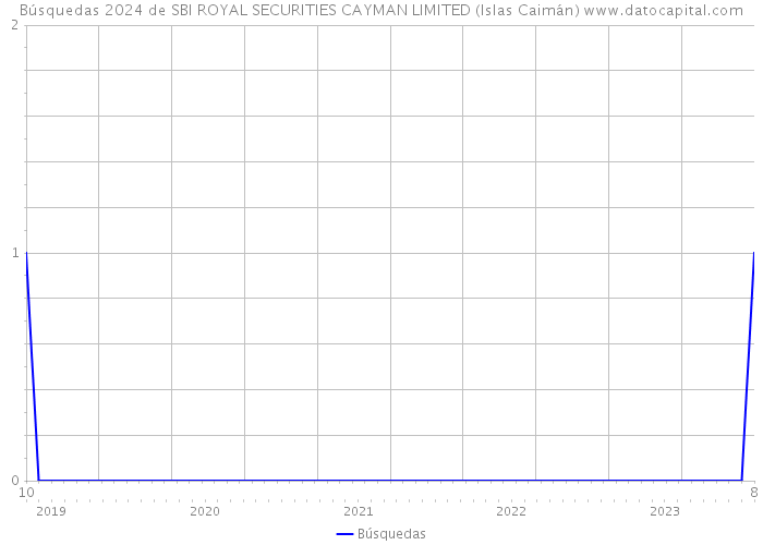 Búsquedas 2024 de SBI ROYAL SECURITIES CAYMAN LIMITED (Islas Caimán) 