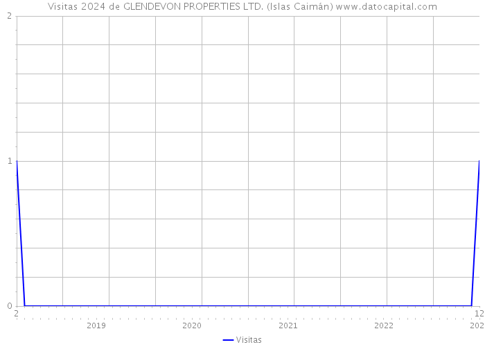 Visitas 2024 de GLENDEVON PROPERTIES LTD. (Islas Caimán) 