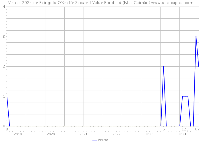 Visitas 2024 de Feingold O'Keeffe Secured Value Fund Ltd (Islas Caimán) 