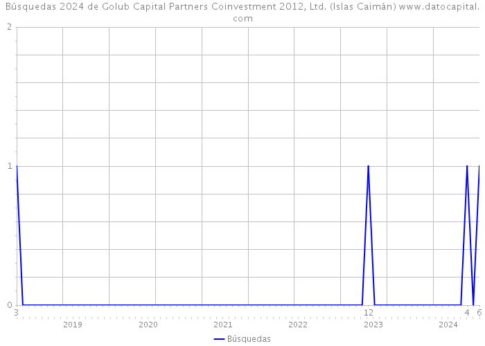 Búsquedas 2024 de Golub Capital Partners Coinvestment 2012, Ltd. (Islas Caimán) 