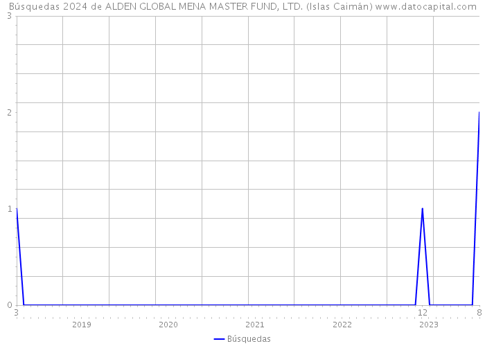 Búsquedas 2024 de ALDEN GLOBAL MENA MASTER FUND, LTD. (Islas Caimán) 