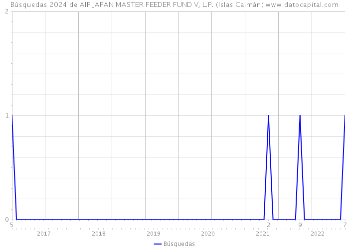 Búsquedas 2024 de AIP JAPAN MASTER FEEDER FUND V, L.P. (Islas Caimán) 